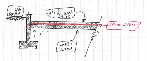 איטום חיובי ואיטום שלילי