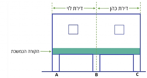 הריסה - היתר בניה לביצוע הריסה