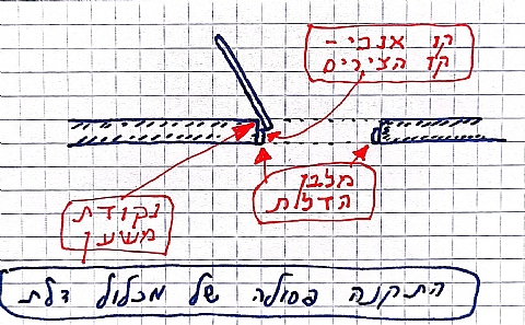 דלתות: לחץ אסור על נקודת המשען