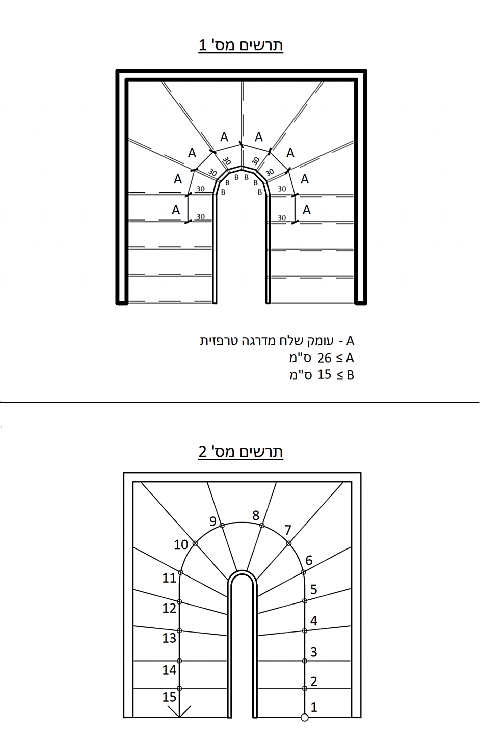 מדרגות טרפזיות: כלל מקבילות הקירות
