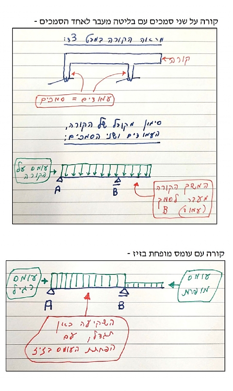 מבנים: הייתכן כי הפחתת עומס - תיצור החמרה ביציבות?