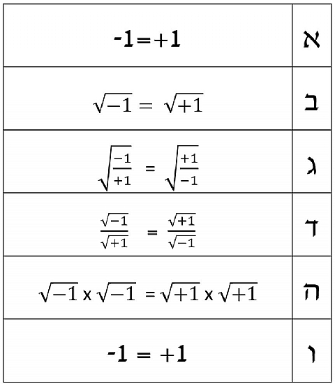 איך "מוכיחים" כי מינוס אחד = פלוס אחד?