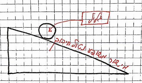 לאורך מדרון נטול חיכוך